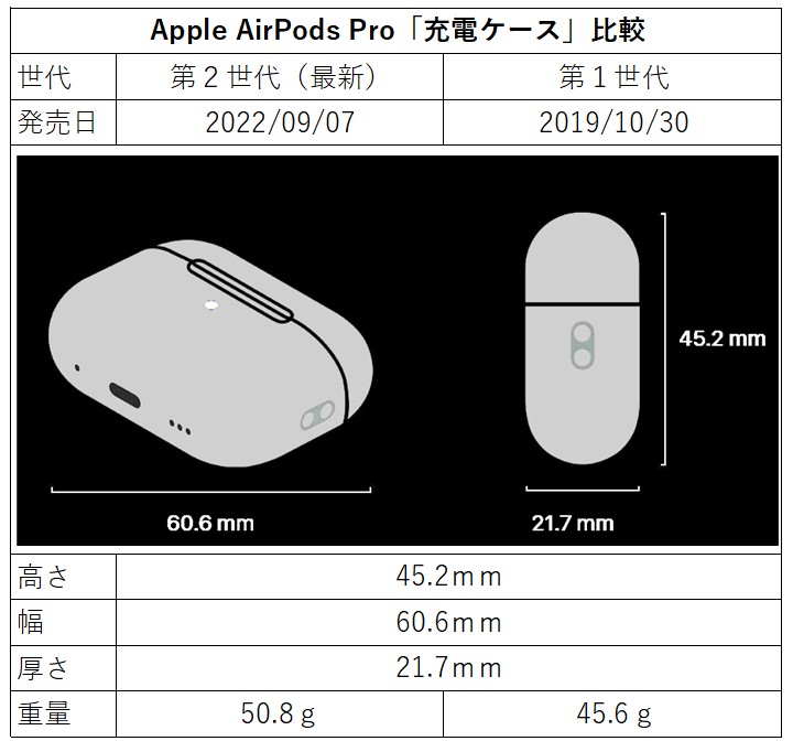 62％以上節約 Apple Airpods Pro第1世代 ケース